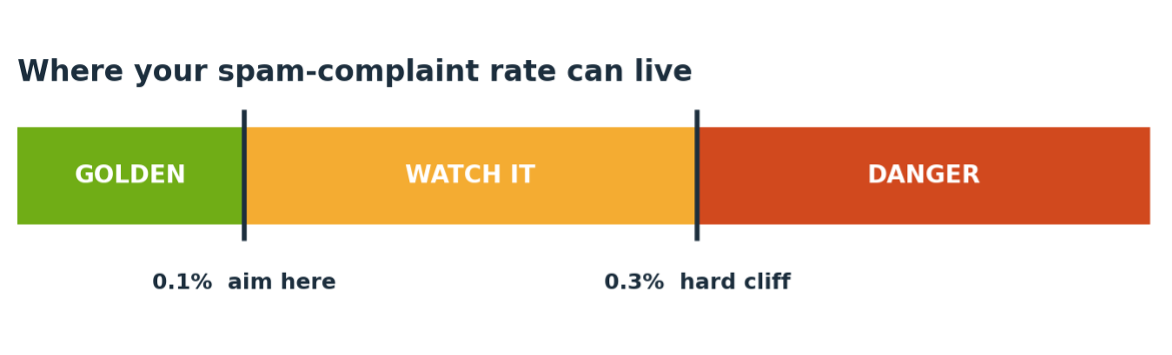 Under 0.1% is Gmail's safe zone; 0.3% is the hard cliff. There isn't much room between them.