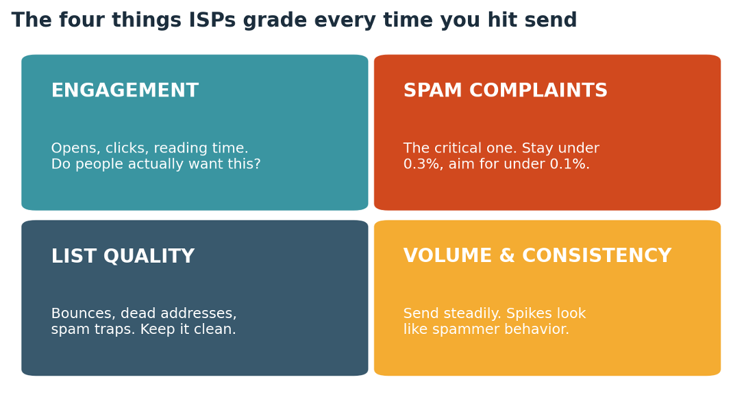 The four signals behind every inbox-or-spam decision. Complaints bite the fastest.