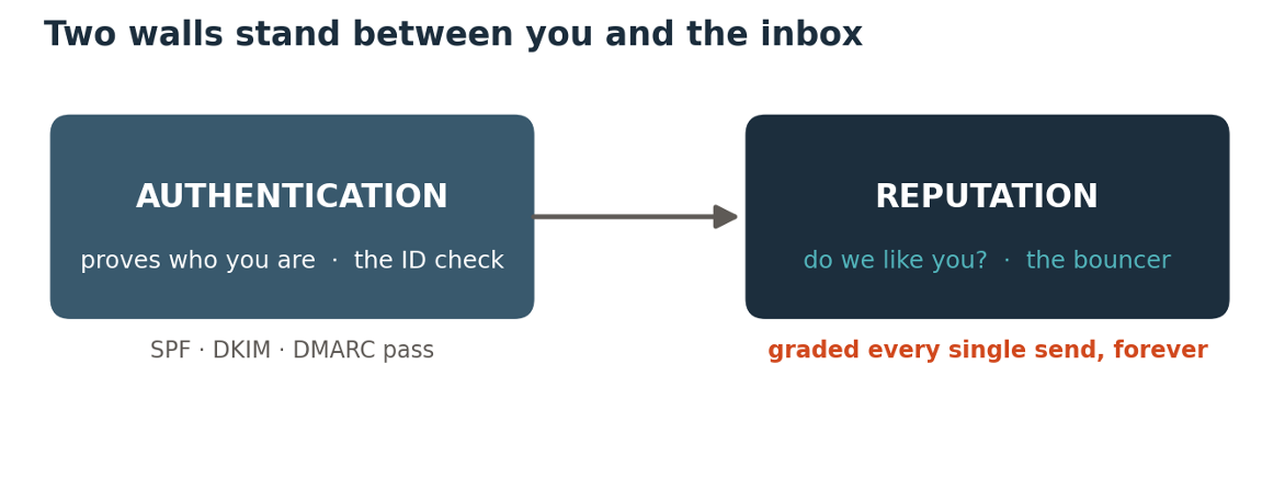 Authentication gets you past the ID check. Reputation is the bouncer deciding whether you're welcome, re-decided every send.