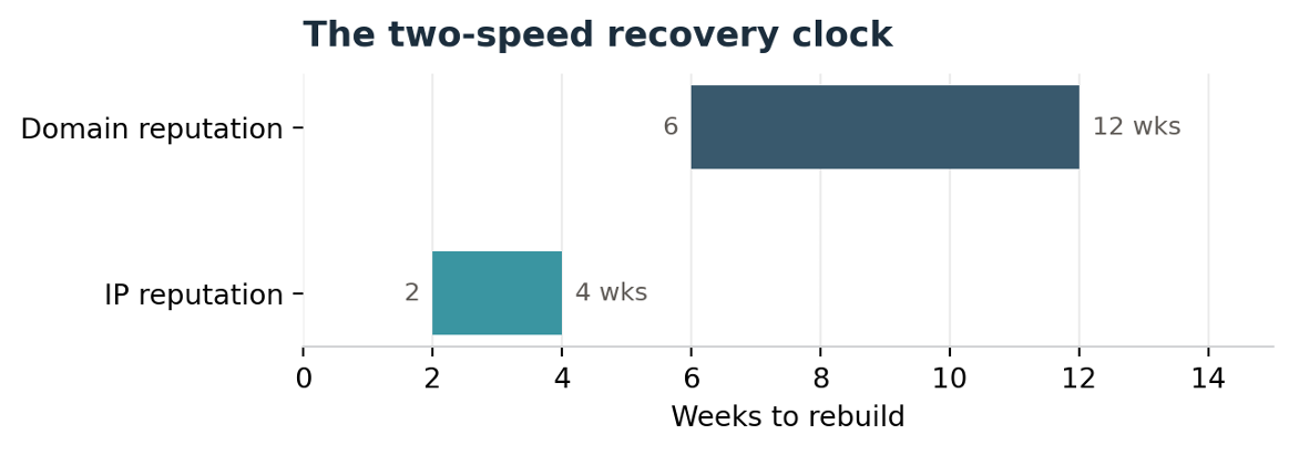 IP reputation bounces back in weeks; domain reputation drags on for months. Severe damage can run past 16 weeks, or never fully recover.
