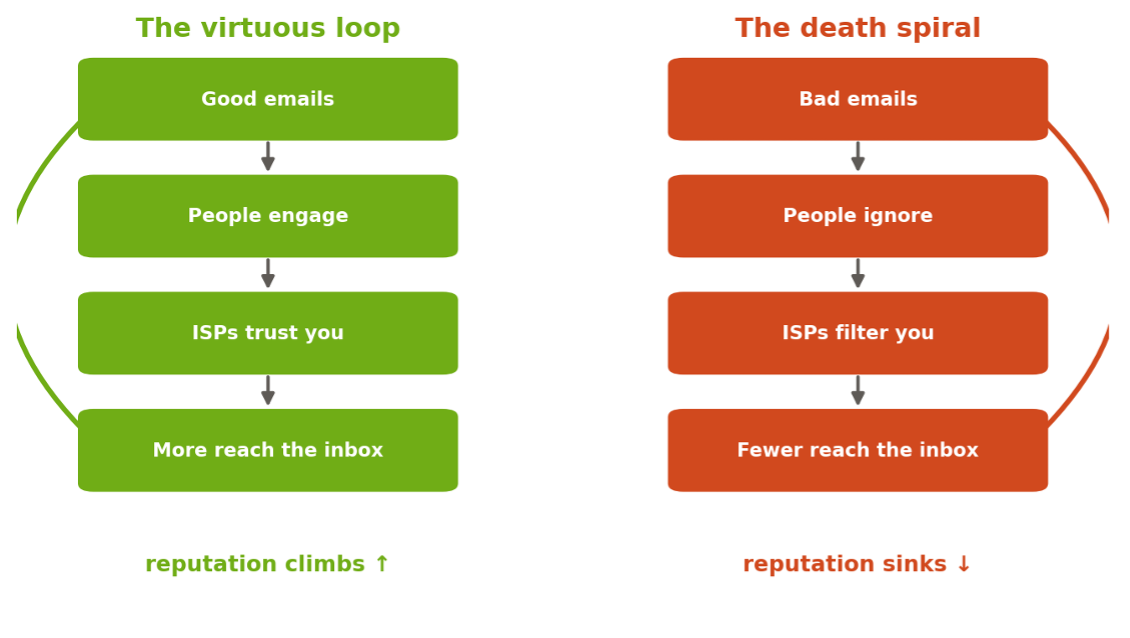 Both loops feed themselves. The only question is which one you're in.